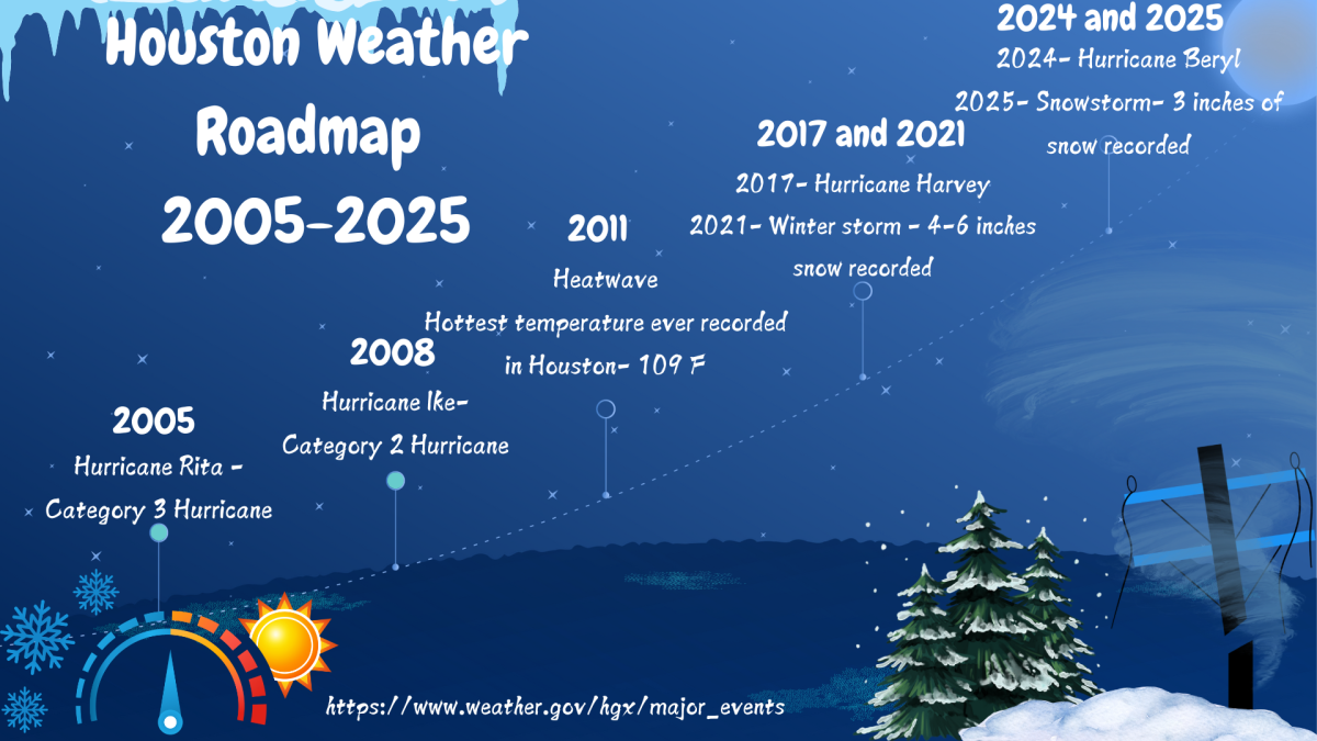 Houston is no stranger to extreme weather. Infographic by Shubhi Bhagat.